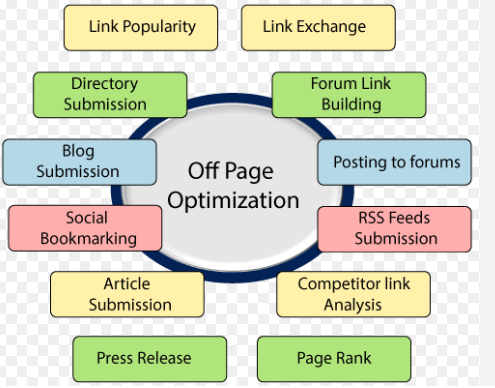 How TO Work Off Page SEO
